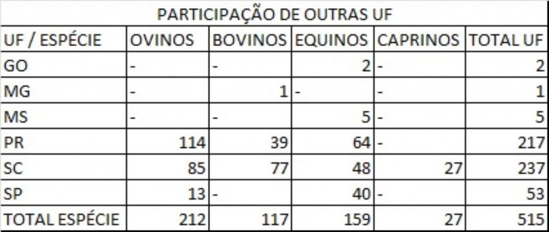 Gráfico participação outros estados Expointer 2021